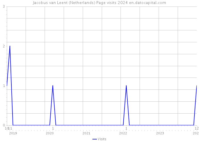 Jacobus van Leent (Netherlands) Page visits 2024 