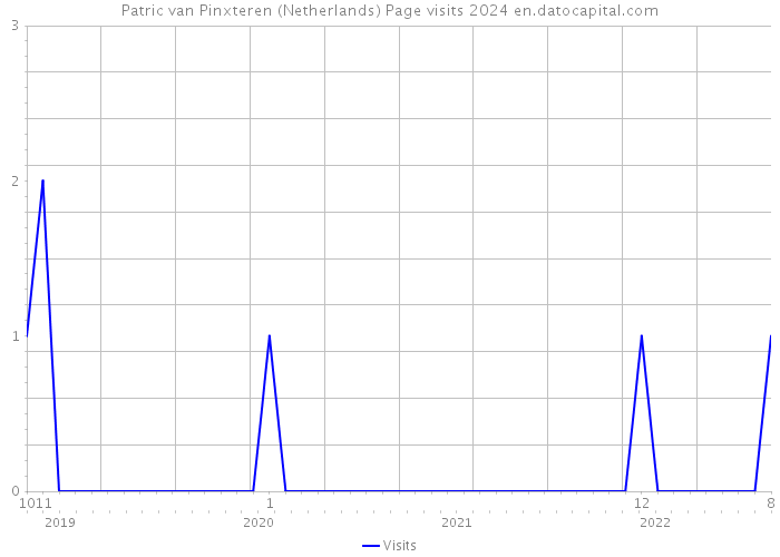 Patric van Pinxteren (Netherlands) Page visits 2024 