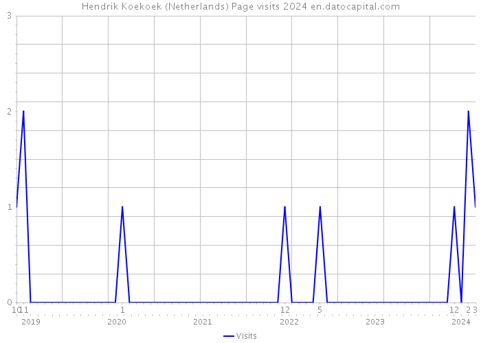 Hendrik Koekoek (Netherlands) Page visits 2024 