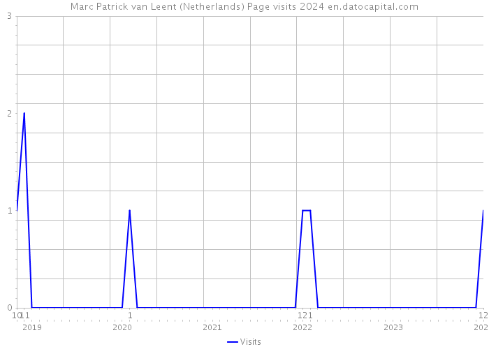 Marc Patrick van Leent (Netherlands) Page visits 2024 