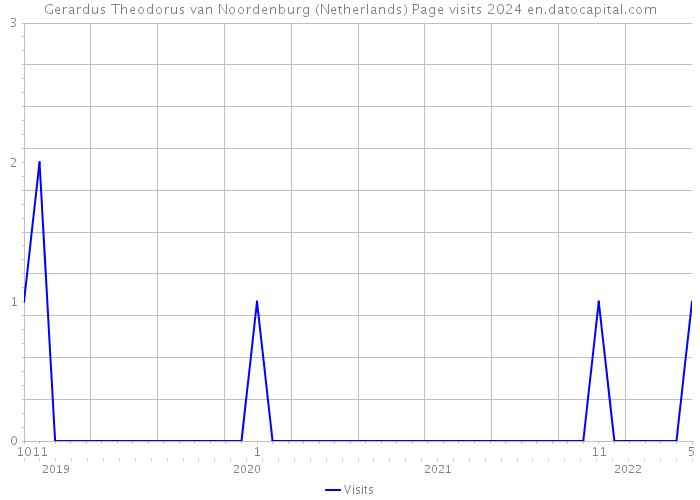 Gerardus Theodorus van Noordenburg (Netherlands) Page visits 2024 