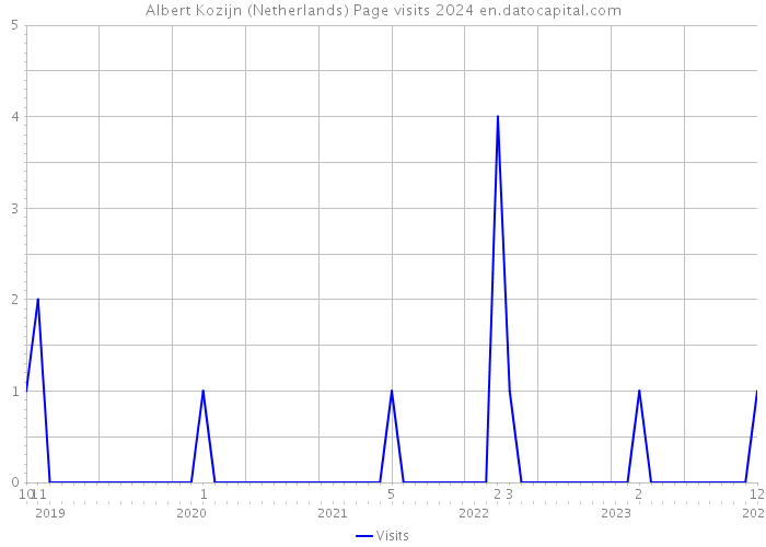 Albert Kozijn (Netherlands) Page visits 2024 