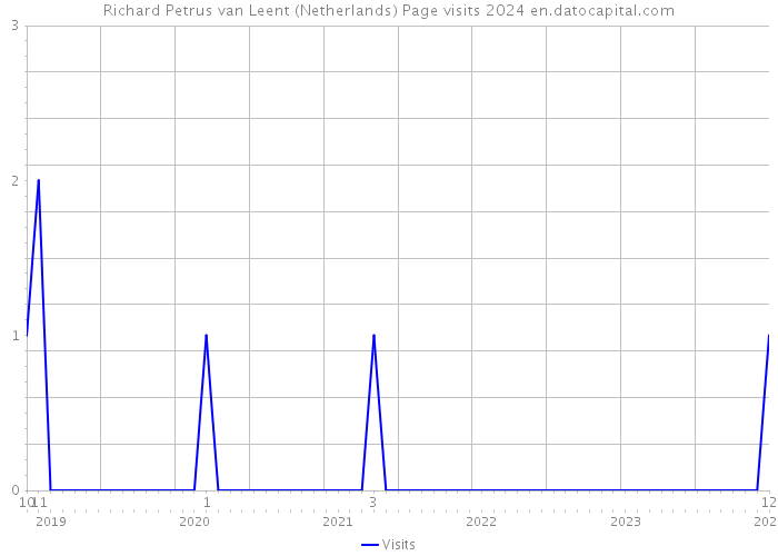 Richard Petrus van Leent (Netherlands) Page visits 2024 