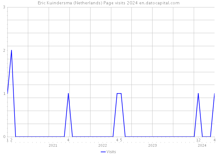 Eric Kuindersma (Netherlands) Page visits 2024 