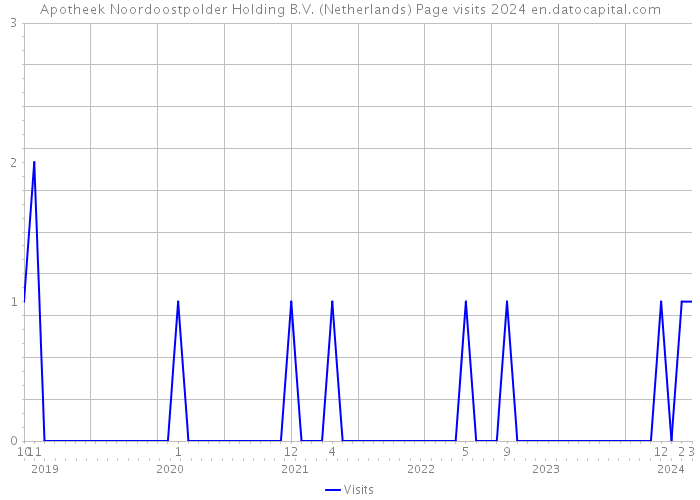 Apotheek Noordoostpolder Holding B.V. (Netherlands) Page visits 2024 