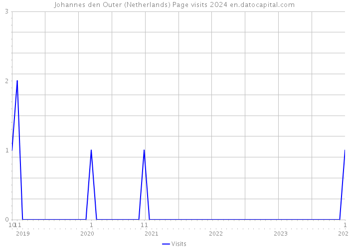 Johannes den Outer (Netherlands) Page visits 2024 
