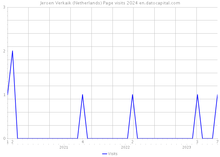 Jeroen Verkaik (Netherlands) Page visits 2024 