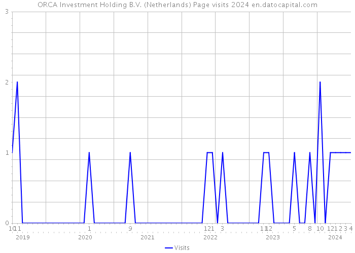 ORCA Investment Holding B.V. (Netherlands) Page visits 2024 