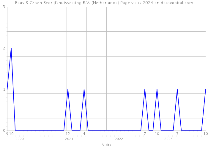 Baas & Groen Bedrijfshuisvesting B.V. (Netherlands) Page visits 2024 