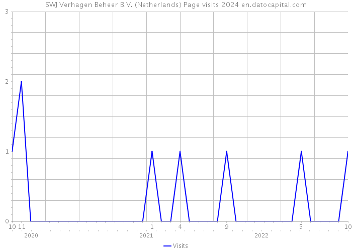 SWJ Verhagen Beheer B.V. (Netherlands) Page visits 2024 