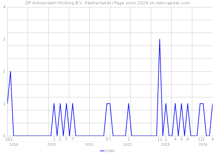 DP Amsterdam Holding B.V. (Netherlands) Page visits 2024 