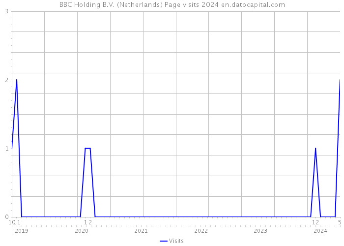 BBC Holding B.V. (Netherlands) Page visits 2024 