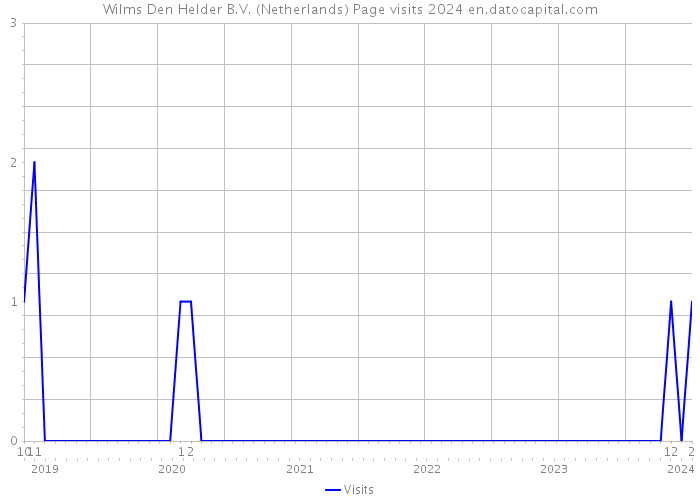 Wilms Den Helder B.V. (Netherlands) Page visits 2024 