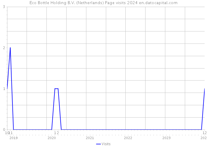 Eco Bottle Holding B.V. (Netherlands) Page visits 2024 