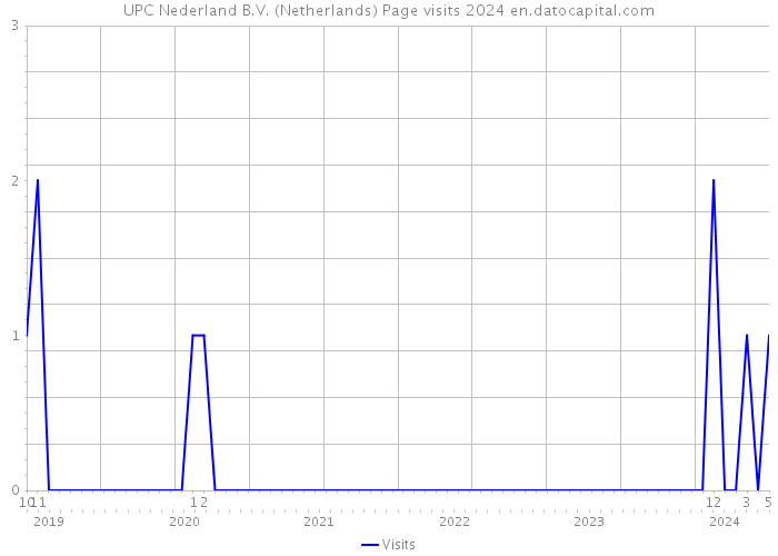 UPC Nederland B.V. (Netherlands) Page visits 2024 