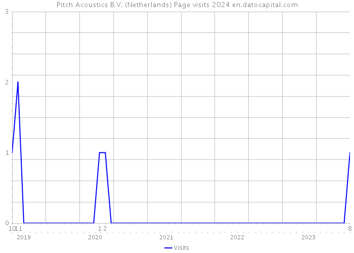 Pitch Acoustics B.V. (Netherlands) Page visits 2024 