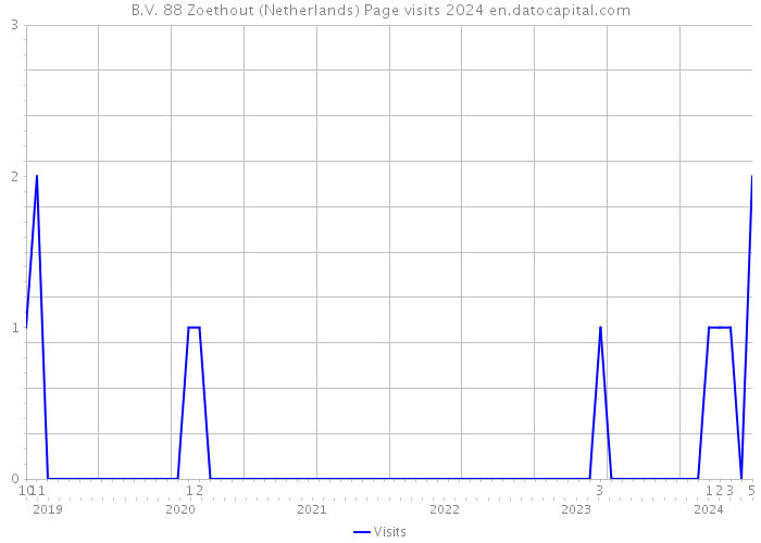 B.V. 88 Zoethout (Netherlands) Page visits 2024 