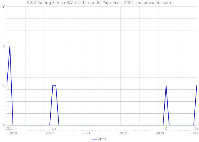 S & S Rading Beheer B.V. (Netherlands) Page visits 2024 