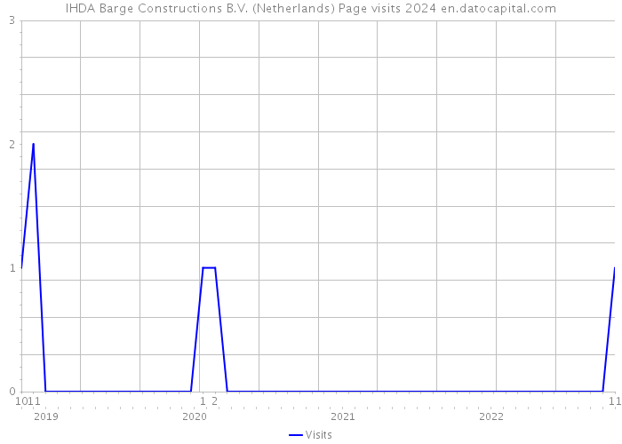 IHDA Barge Constructions B.V. (Netherlands) Page visits 2024 