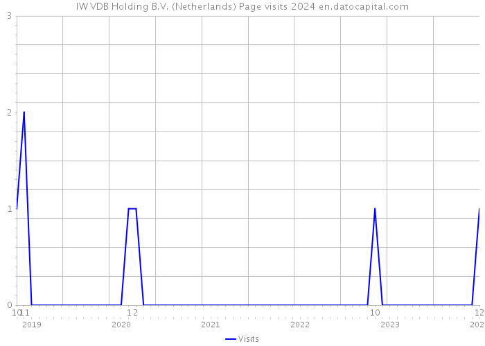 IW VDB Holding B.V. (Netherlands) Page visits 2024 