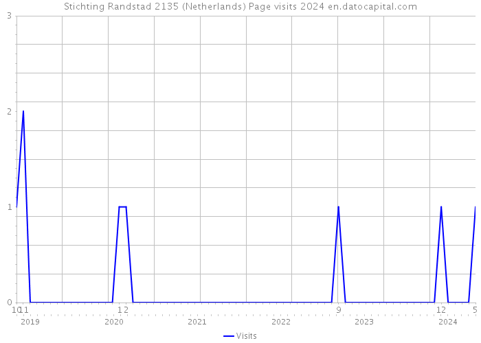 Stichting Randstad 2135 (Netherlands) Page visits 2024 