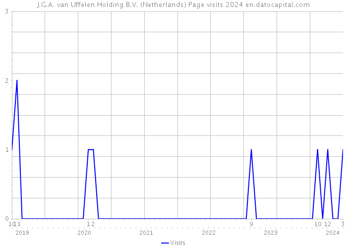 J.G.A. van Uffelen Holding B.V. (Netherlands) Page visits 2024 