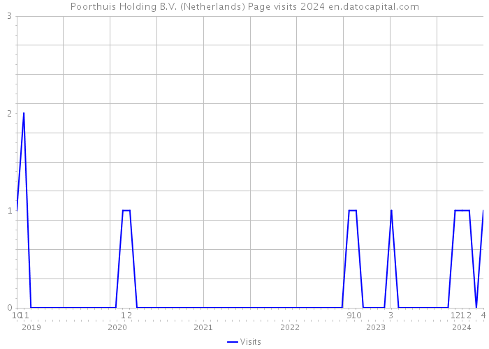 Poorthuis Holding B.V. (Netherlands) Page visits 2024 