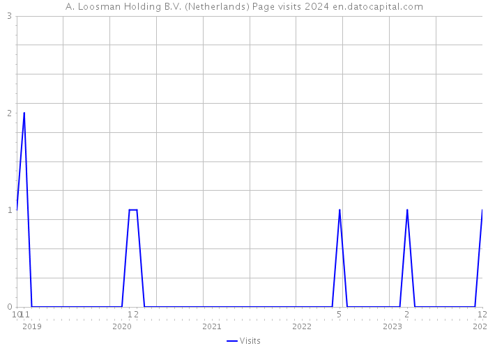 A. Loosman Holding B.V. (Netherlands) Page visits 2024 