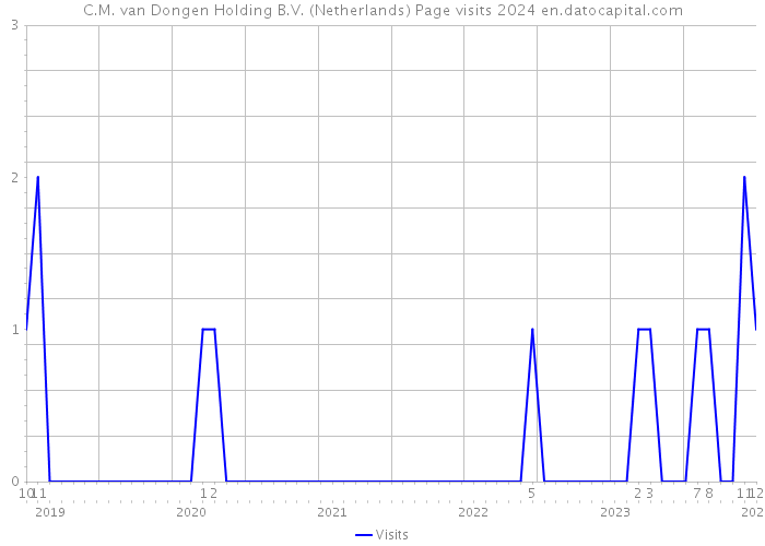 C.M. van Dongen Holding B.V. (Netherlands) Page visits 2024 