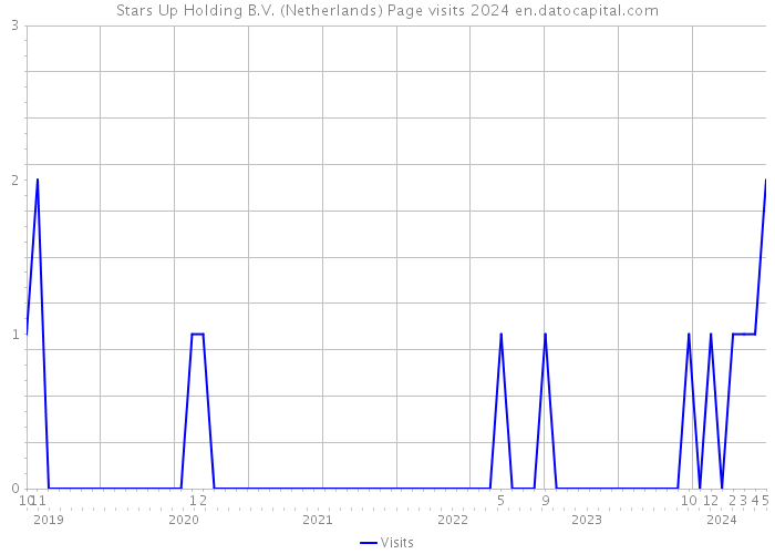 Stars Up Holding B.V. (Netherlands) Page visits 2024 