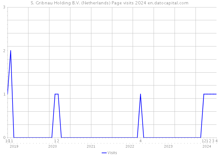 S. Gribnau Holding B.V. (Netherlands) Page visits 2024 
