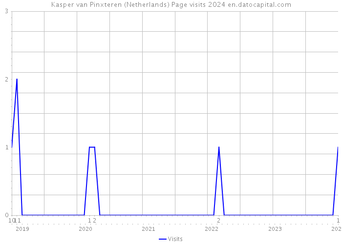 Kasper van Pinxteren (Netherlands) Page visits 2024 
