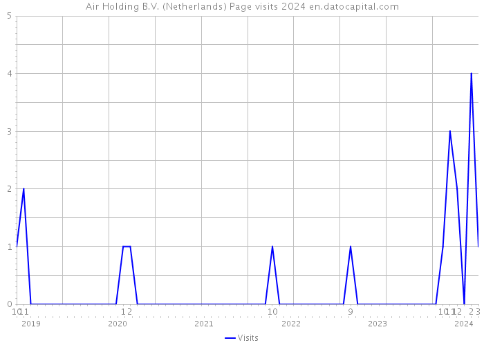 Air Holding B.V. (Netherlands) Page visits 2024 