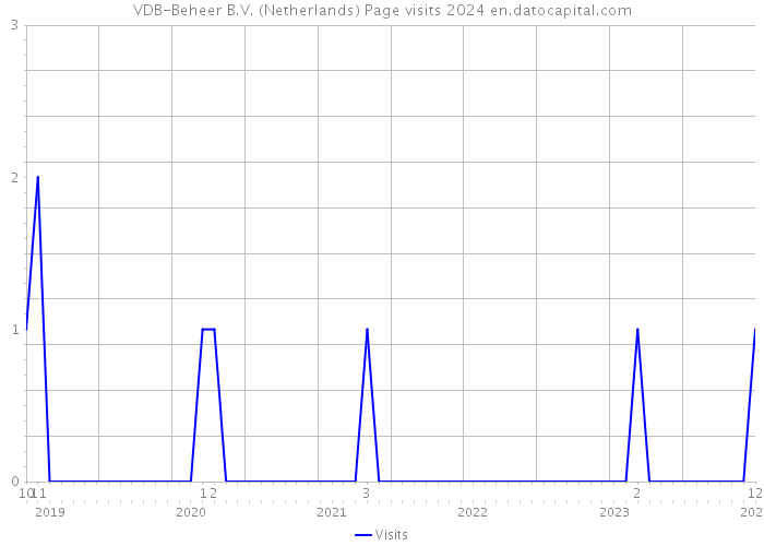 VDB-Beheer B.V. (Netherlands) Page visits 2024 