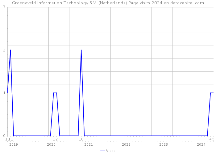 Groeneveld Information Technology B.V. (Netherlands) Page visits 2024 