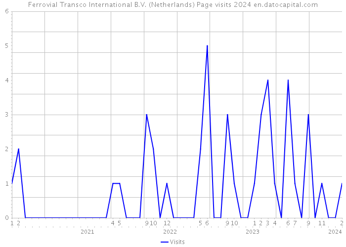 Ferrovial Transco International B.V. (Netherlands) Page visits 2024 