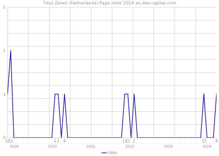 Teus Zanen (Netherlands) Page visits 2024 