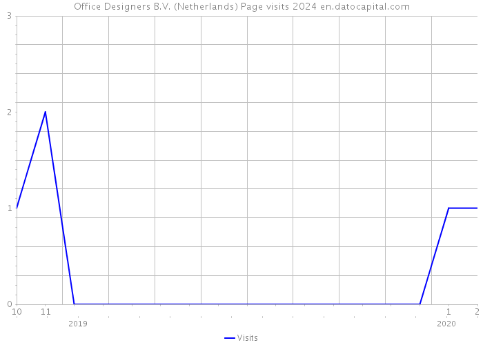 Office Designers B.V. (Netherlands) Page visits 2024 