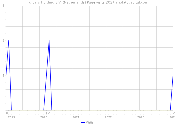 Huibers Holding B.V. (Netherlands) Page visits 2024 