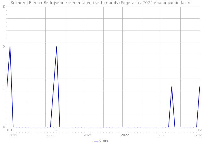 Stichting Beheer Bedrijventerreinen Uden (Netherlands) Page visits 2024 