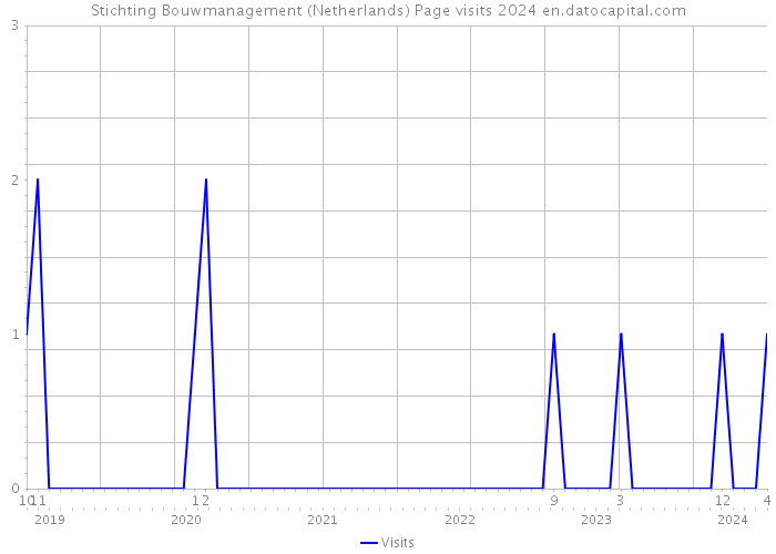 Stichting Bouwmanagement (Netherlands) Page visits 2024 