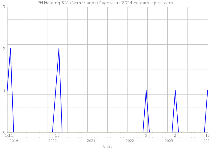 PH Holding B.V. (Netherlands) Page visits 2024 