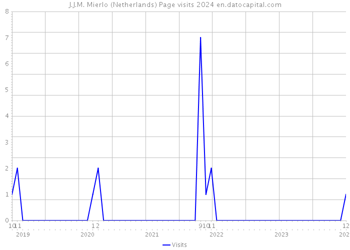 J.J.M. Mierlo (Netherlands) Page visits 2024 