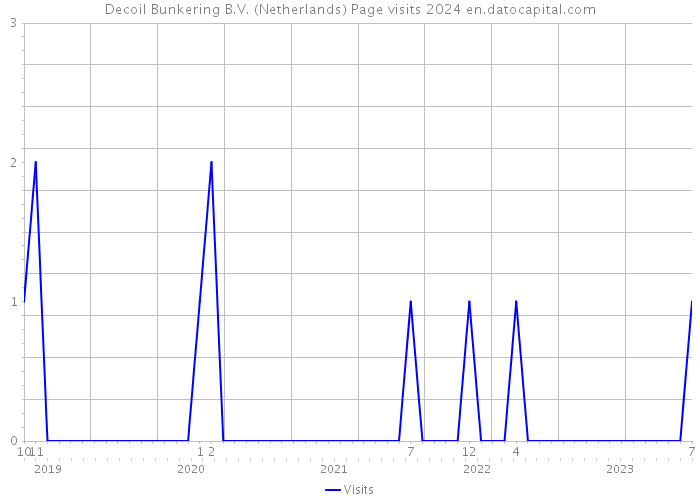 Decoil Bunkering B.V. (Netherlands) Page visits 2024 