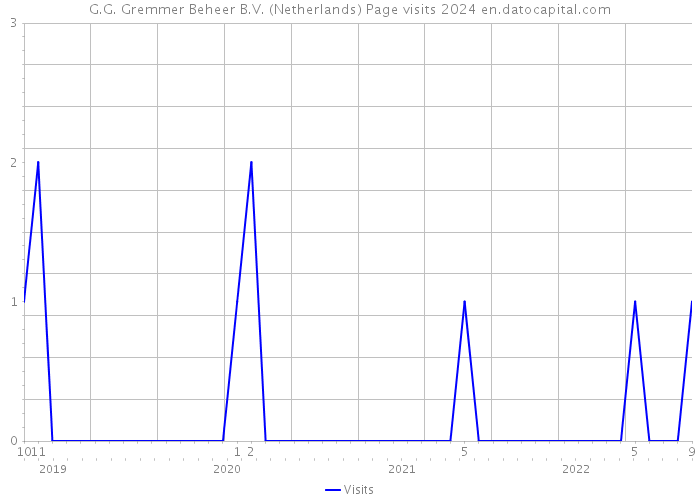 G.G. Gremmer Beheer B.V. (Netherlands) Page visits 2024 