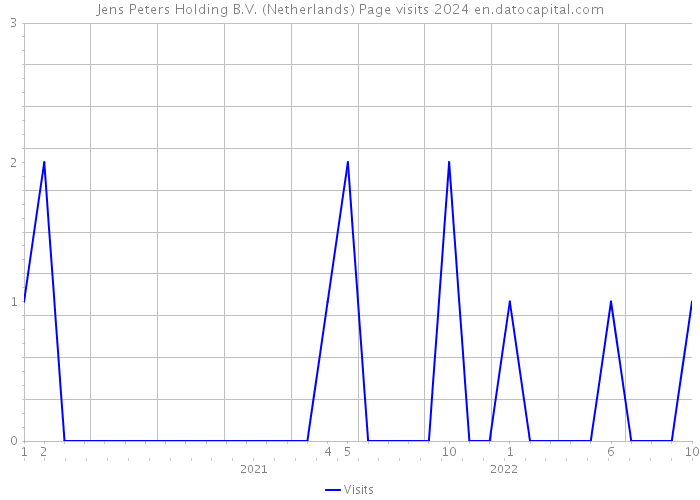 Jens Peters Holding B.V. (Netherlands) Page visits 2024 