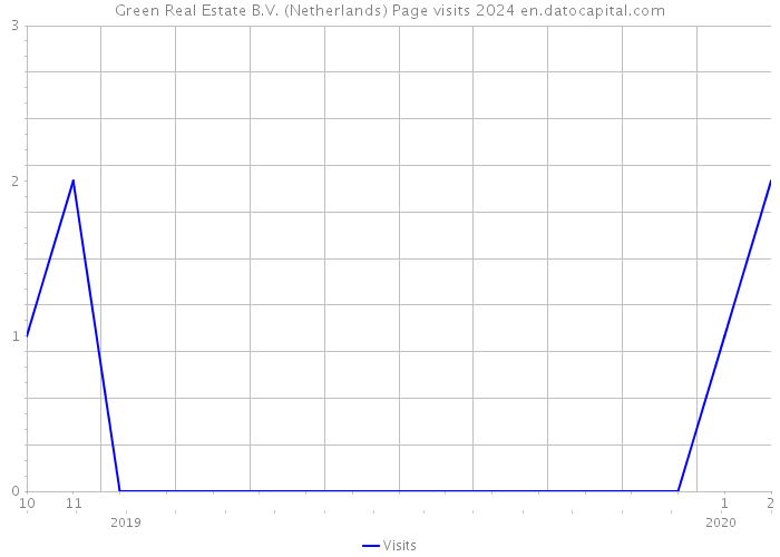 Green Real Estate B.V. (Netherlands) Page visits 2024 