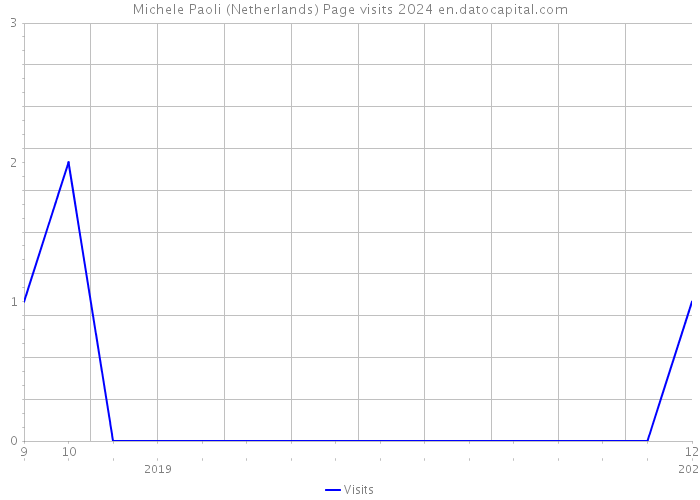 Michele Paoli (Netherlands) Page visits 2024 