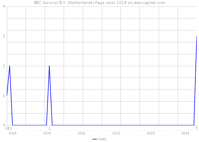 BBC Services B.V. (Netherlands) Page visits 2024 