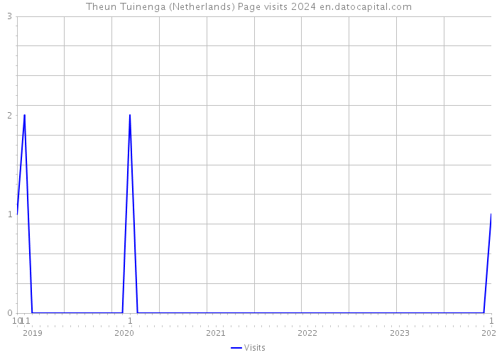 Theun Tuinenga (Netherlands) Page visits 2024 